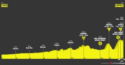 Miniprofil for cykelløbet Polen Rundt [M] - 4. etape
